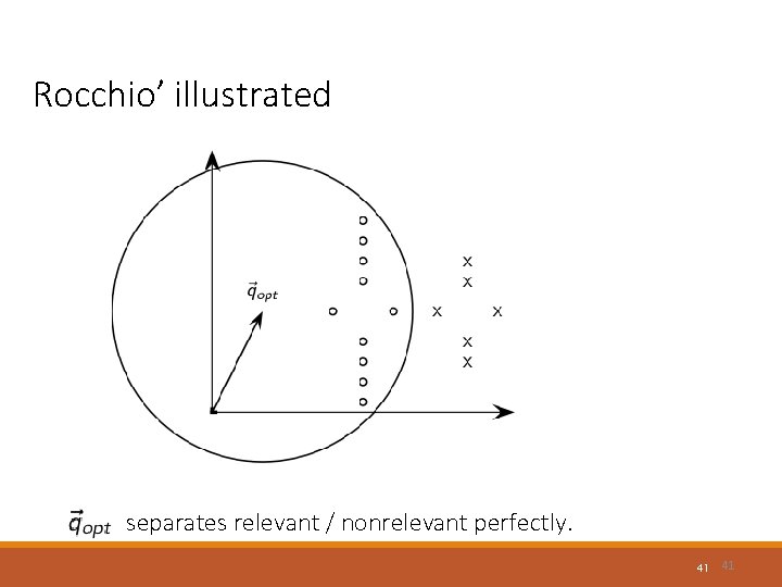 Rocchio’ illustrated separates relevant / nonrelevant perfectly. 41 41 