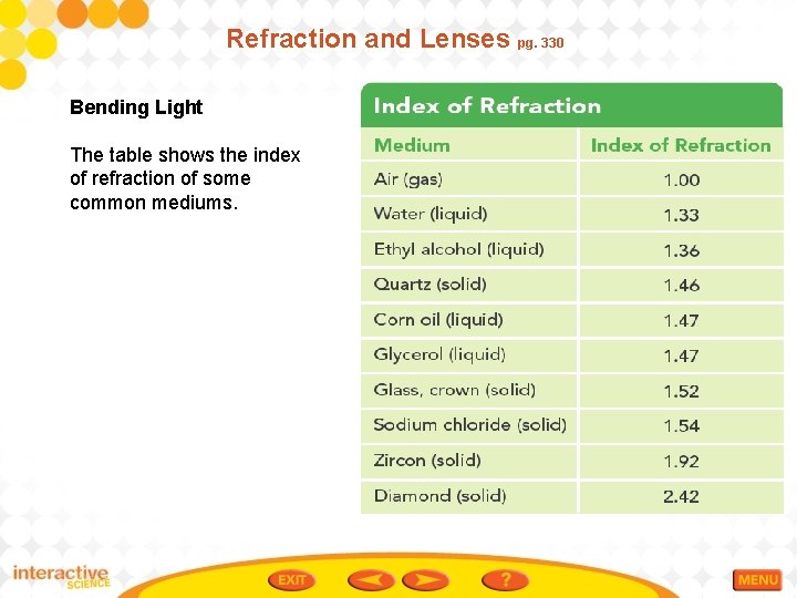 Refraction and Lenses pg. 330 Bending Light The table shows the index of refraction