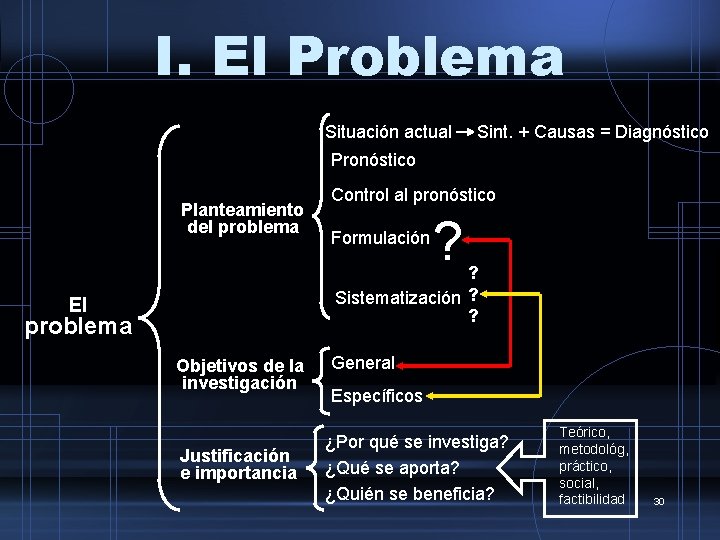 I. El Problema Situación actual Sint. + Causas = Diagnóstico Pronóstico Planteamiento del problema