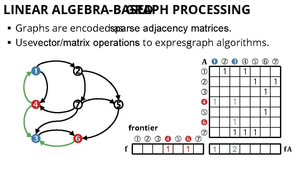 LINEAR ALGEBRA-BASED GRAPH PROCESSING § Graphs are encodedsparse as adjacency matrices. § Usevector/matrix operations