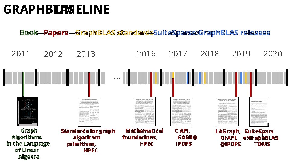 GRAPHBLAS TIMELINE Book—Papers—Graph. BLAS standards —Suite. Sparse: Graph. BLAS releases 2011 2012 2016 2013