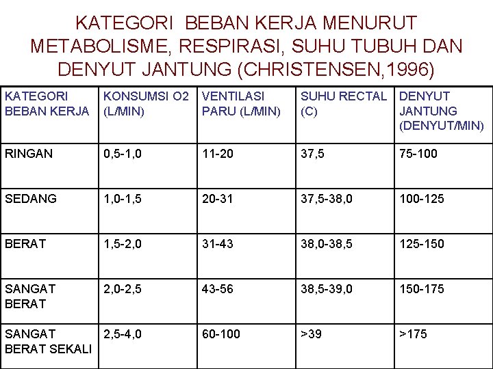 KATEGORI BEBAN KERJA MENURUT METABOLISME, RESPIRASI, SUHU TUBUH DAN DENYUT JANTUNG (CHRISTENSEN, 1996) KATEGORI