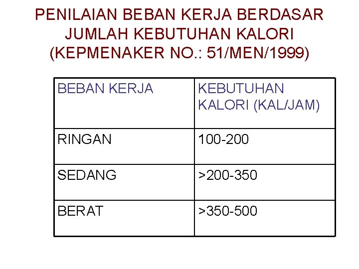 PENILAIAN BEBAN KERJA BERDASAR JUMLAH KEBUTUHAN KALORI (KEPMENAKER NO. : 51/MEN/1999) BEBAN KERJA KEBUTUHAN