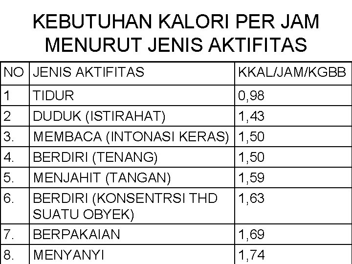 KEBUTUHAN KALORI PER JAM MENURUT JENIS AKTIFITAS NO JENIS AKTIFITAS KKAL/JAM/KGBB 1 2 TIDUR