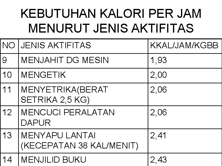 KEBUTUHAN KALORI PER JAM MENURUT JENIS AKTIFITAS NO JENIS AKTIFITAS KKAL/JAM/KGBB 9 MENJAHIT DG