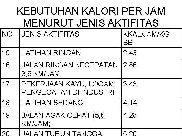 KEBUTUHAN KALORI PER JAM MENURUT JENIS AKTIFITAS NO JENIS AKTIFITAS 15 LATIHAN RINGAN 16