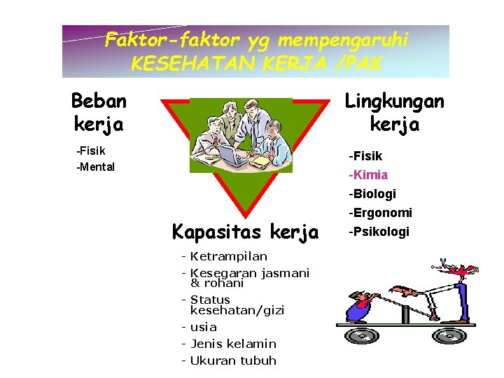 Faktor-faktor yg mempengaruhi KESEHATAN KERJA /PAK Beban kerja Lingkungan kerja -Fisik -Mental Kapasitas kerja