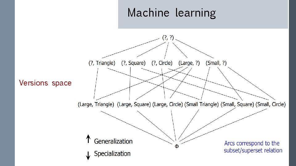 Machine learning Versions space 