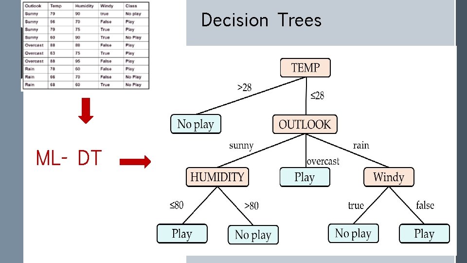 Decision Trees ML- DT 