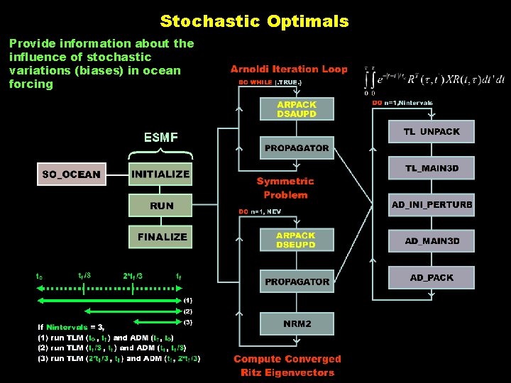 Stochastic Optimals Provide information about the influence of stochastic variations (biases) in ocean forcing