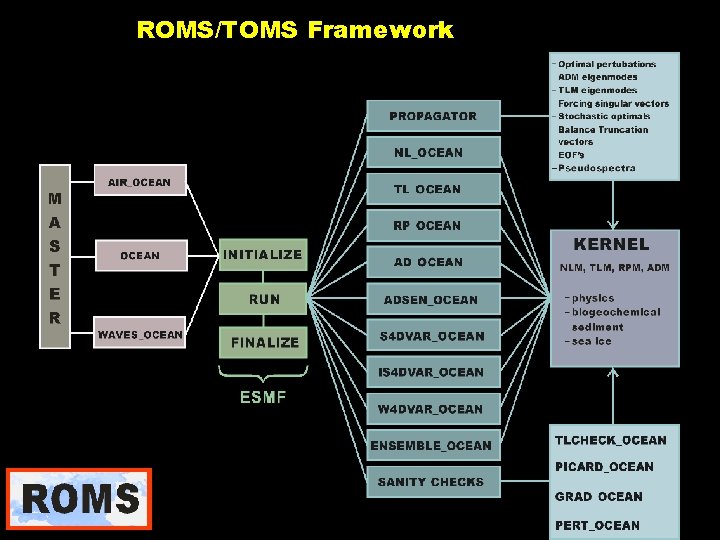 ROMS/TOMS Framework 