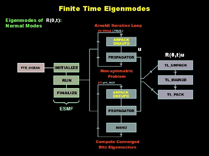 Finite Time Eigenmodes of R(0, t): Normal Modes u R(0, t)u 