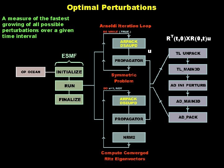 Optimal Perturbations A measure of the fastest growing of all possible perturbations over a