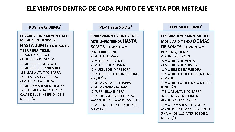 ELEMENTOS DENTRO DE CADA PUNTO DE VENTA POR METRAJE PDV hasta 30 Mts 2