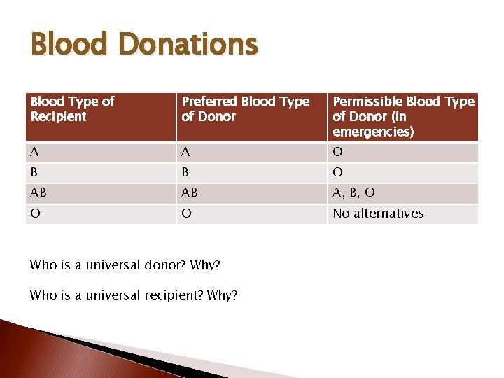 Blood Donations Blood Type of Recipient Preferred Blood Type of Donor Permissible Blood Type