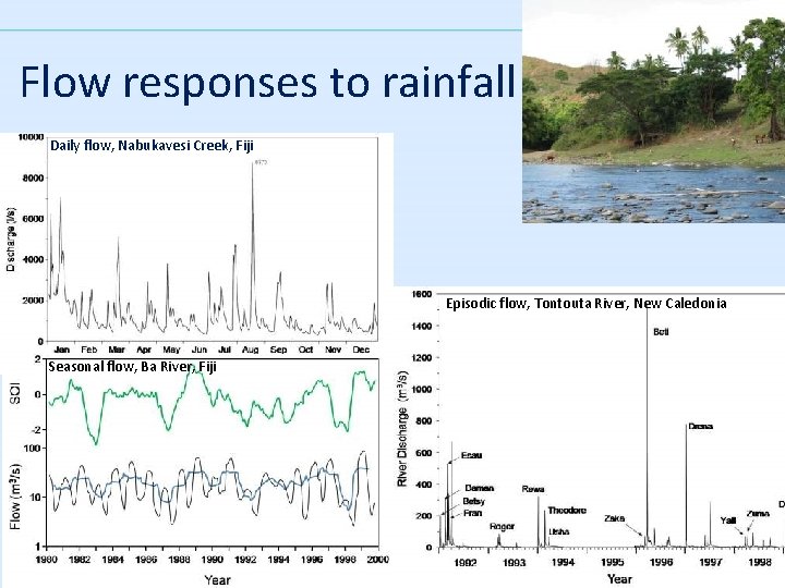 Flow responses to rainfall Daily flow, Nabukavesi Creek, Fiji Episodic flow, Tontouta River, New