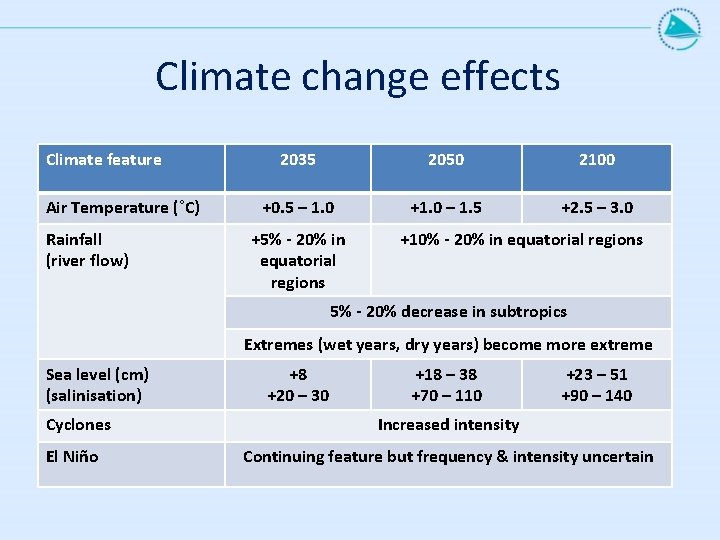 Climate change effects Climate feature Air Temperature (˚C) Rainfall (river flow) 2035 2050 2100
