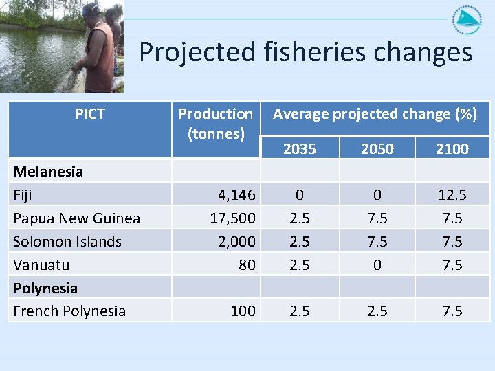 Projected fisheries changes PICT Melanesia Fiji Papua New Guinea Solomon Islands Vanuatu Polynesia French