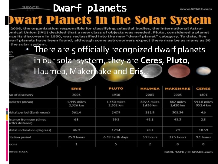 Dwarf planets • There are 5 officially recognized dwarf planets in our solar system,