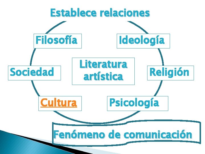 Establece relaciones Filosofía Sociedad Cultura Ideología Literatura artística Religión Psicología Fenómeno de comunicación 