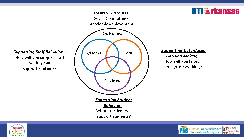Desired Outcomes: Social Competence Academic Achievement Outcomes Supporting Staff Behavior – How will you
