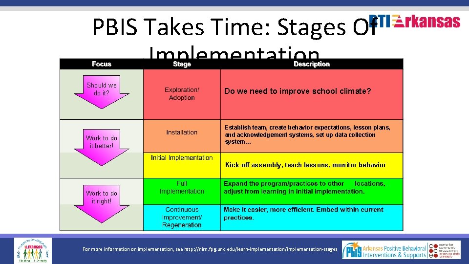 PBIS Takes Time: Stages Of Implementation Should we do it? Work to do it