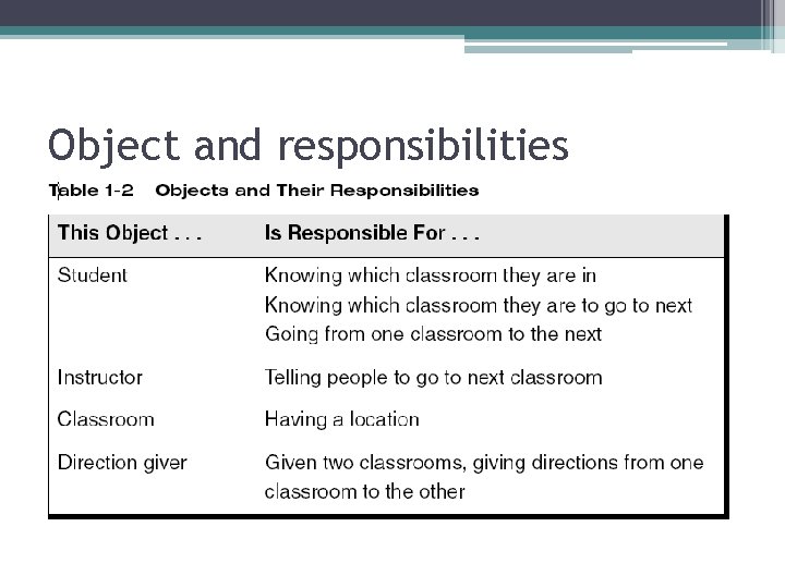 Object and responsibilities Object and responsibilities