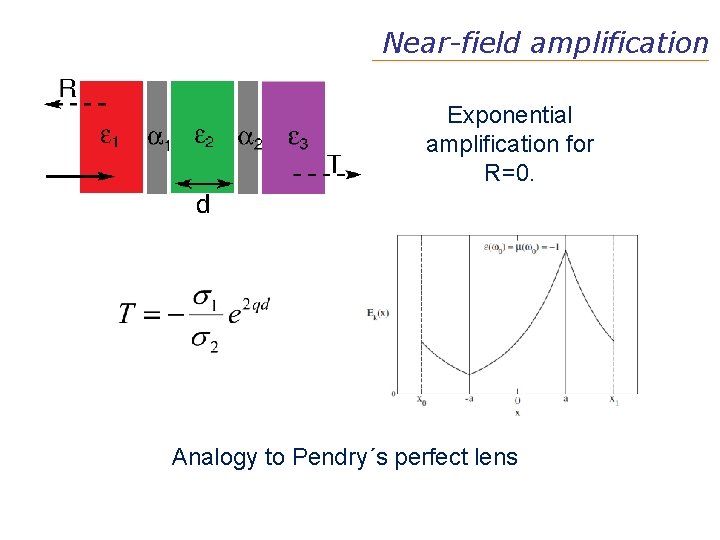 Near-field amplification Exponential amplification for R=0. Analogy to Pendry´s perfect lens 