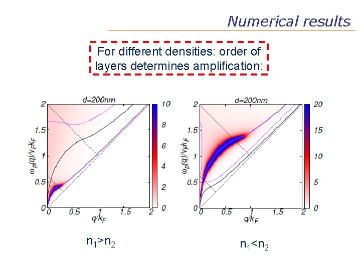 Numerical results For different densities: order of layers determines amplification: n 1>n 2 n