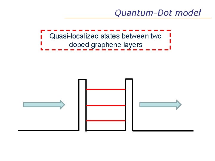 Quantum-Dot model Quasi-localized states between two doped graphene layers 