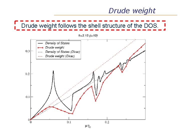 Drude weight follows the shell structure of the DOS. 