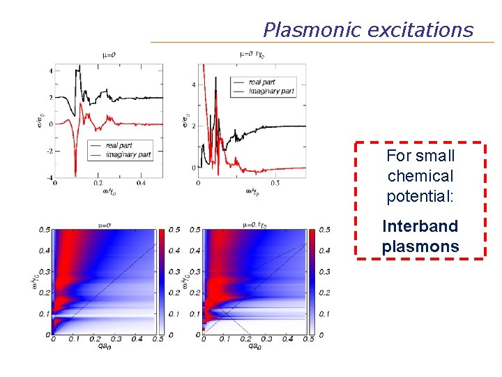 Plasmonic excitations For small chemical potential: Interband plasmons 