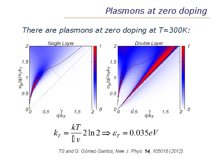 Plasmons at zero doping There are plasmons at zero doping at T=300 K: TS