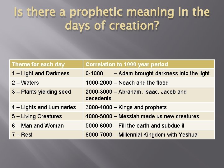 Is there a prophetic meaning in the days of creation? Theme for each day