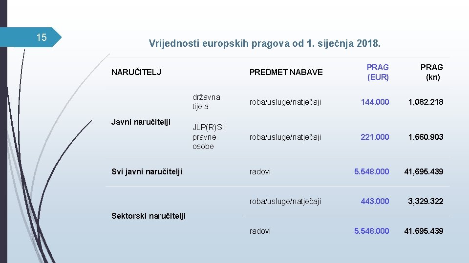 15 Vrijednosti europskih pragova od 1. siječnja 2018. PREDMET NABAVE PRAG (EUR) PRAG (kn)