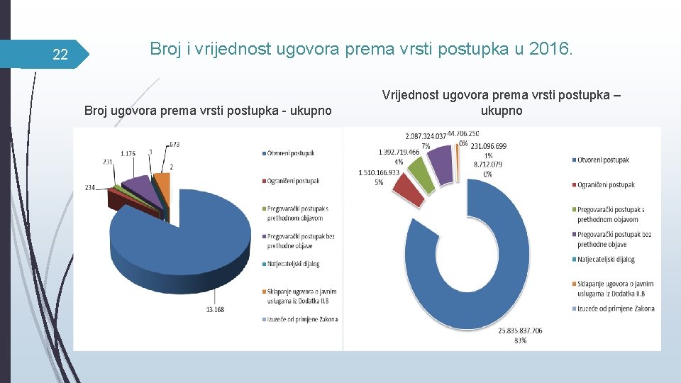 22 Broj i vrijednost ugovora prema vrsti postupka u 2016. Broj ugovora prema vrsti