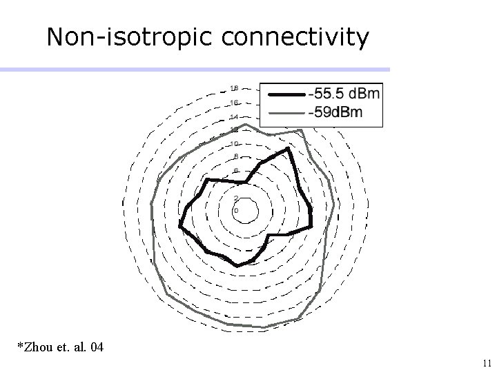 Non-isotropic connectivity *Zhou et. al. 04 11 