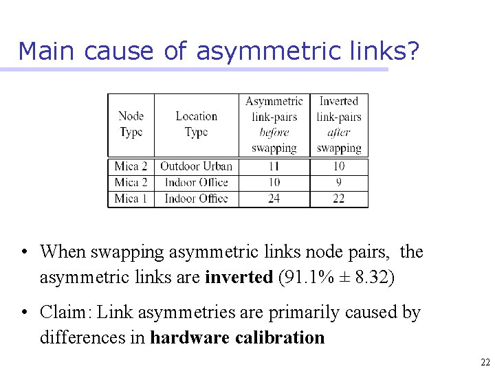 Main cause of asymmetric links? • When swapping asymmetric links node pairs, the asymmetric