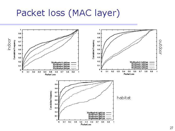 outdoor indoor Packet loss (MAC layer) habitat 27 