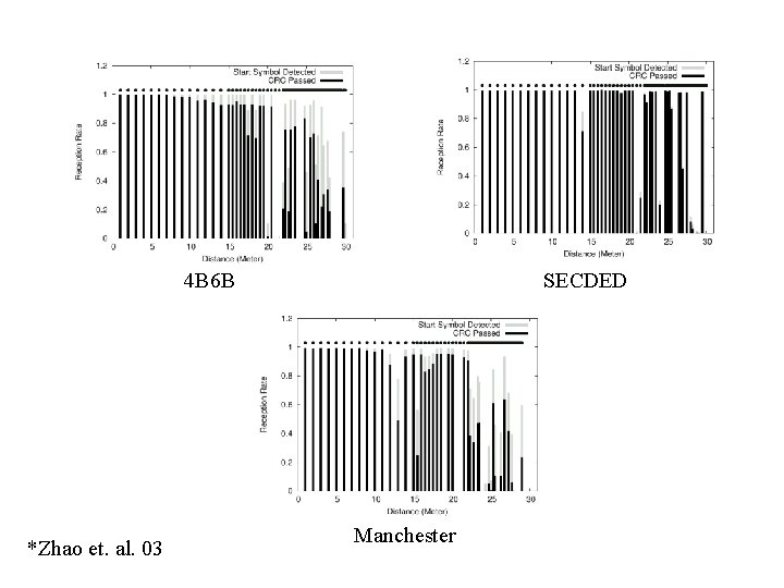 4 B 6 B *Zhao et. al. 03 SECDED Manchester 