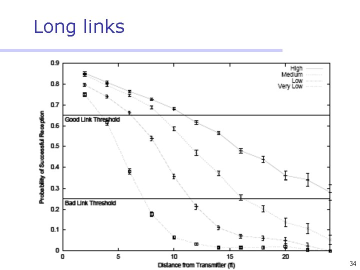 Long links 34 