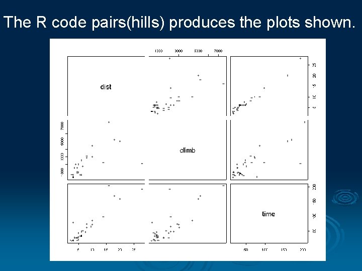 The R code pairs(hills) produces the plots shown. 