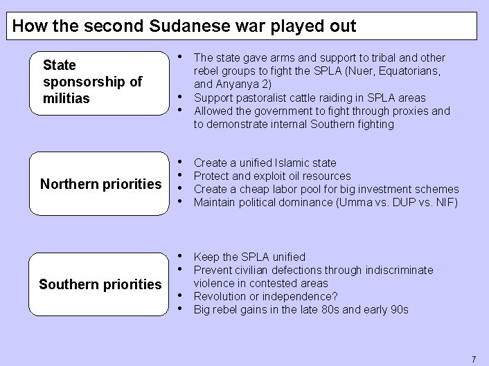 How the second Sudanese war played out State sponsorship of militias Northern priorities Southern