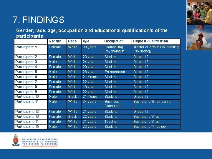 7. FINDINGS Gender, race, age, occupation and educational qualification/s of the participants: Gender Race