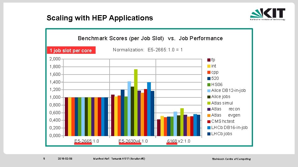 Scaling with HEP Applications Benchmark Scores (per Job Slot) vs. Job Performance Normalization: E