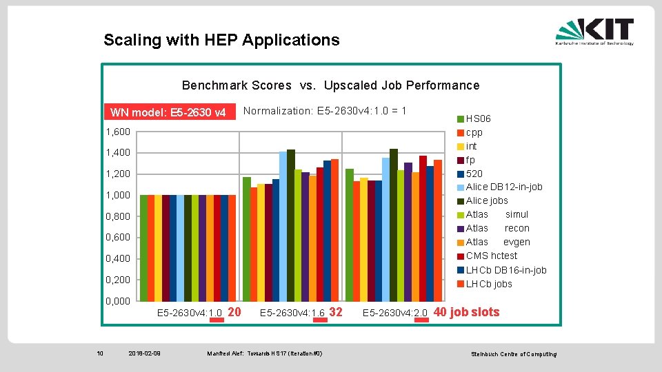 Scaling with HEP Applications Benchmark Scores vs. Upscaled Job Performance Normalization: E 5 -2630