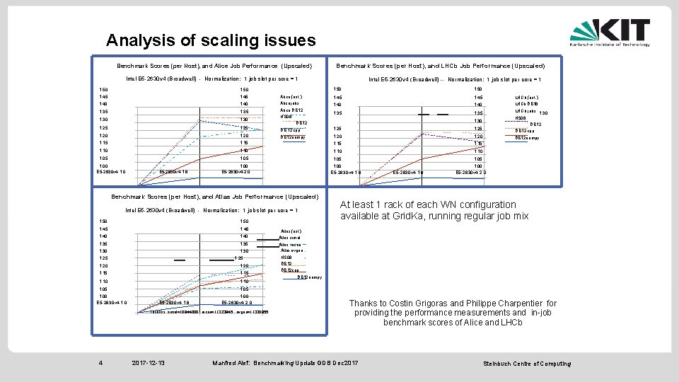 Analysis of scaling issues Benchmark Scores (per Host), and Alice Job Performance (Upscaled) Benchmark