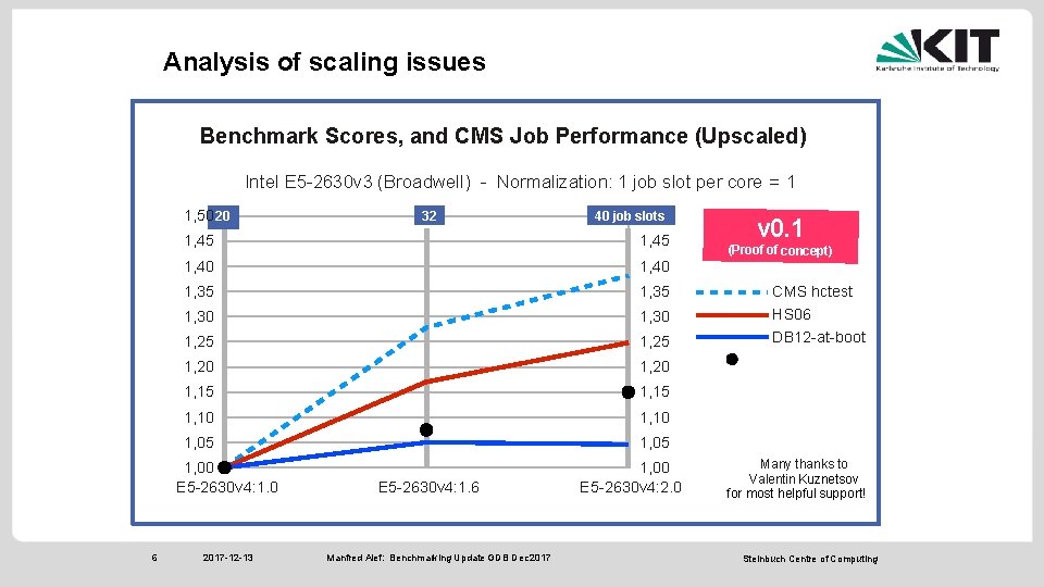 Analysis of scaling issues Benchmark Scores, and CMS Job Performance (Upscaled) Intel E 5