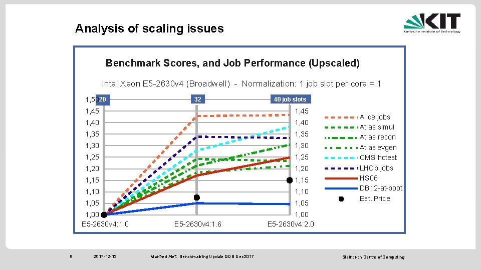 Analysis of scaling issues Benchmark Scores, and Job Performance (Upscaled) Intel Xeon E 5