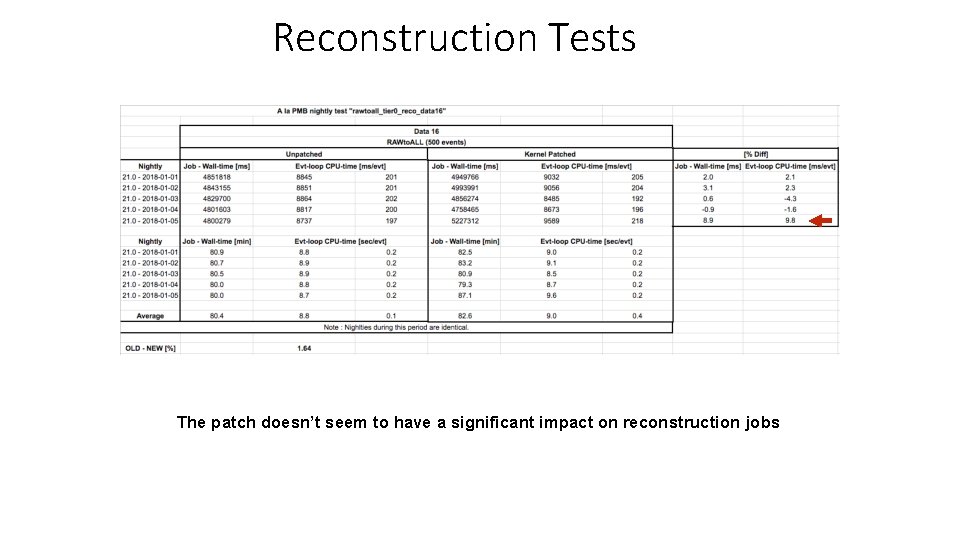 Reconstruction Tests The patch doesn’t seem to have a significant impact on reconstruction jobs